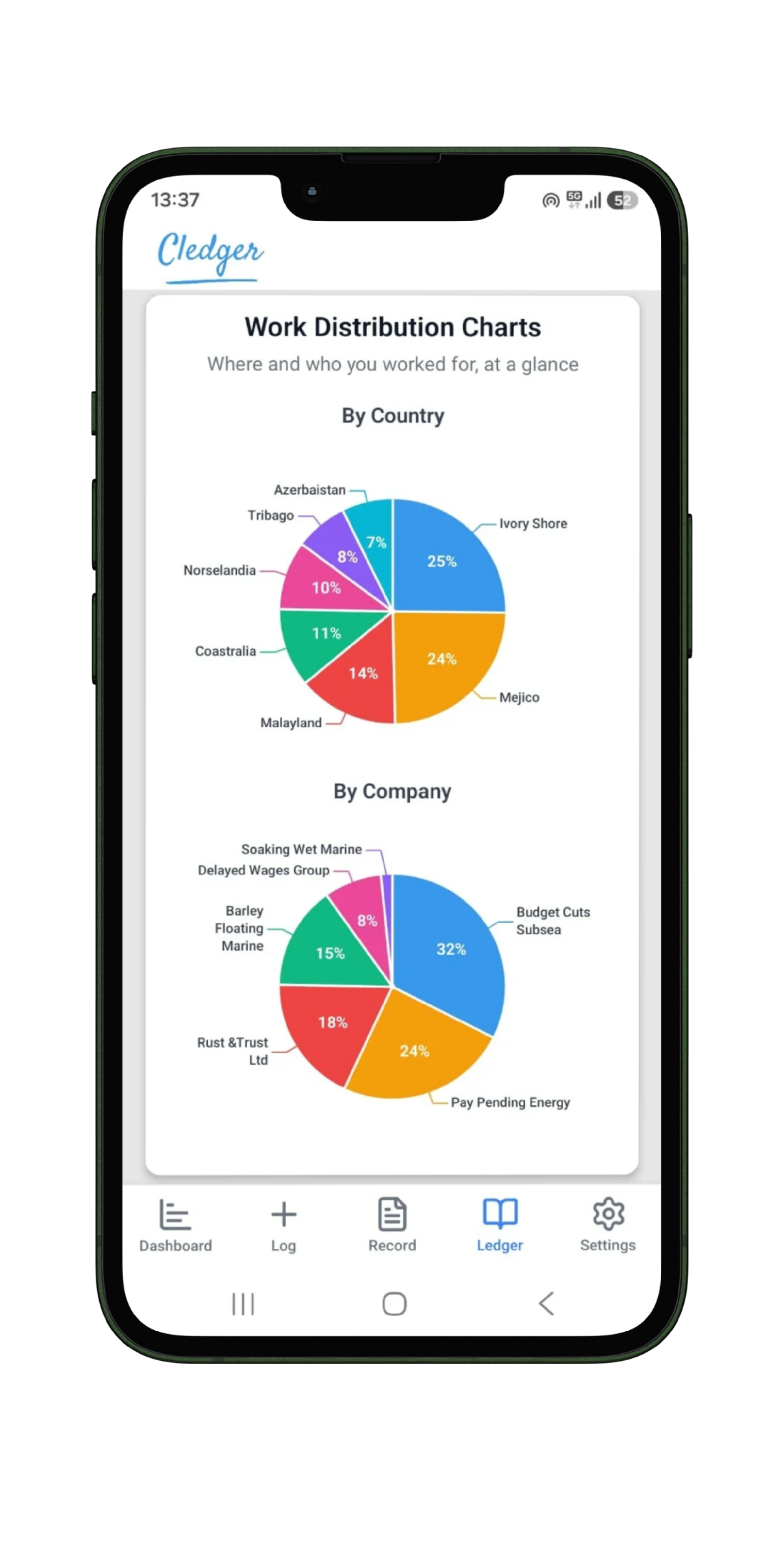 Work distribution charts by country and company