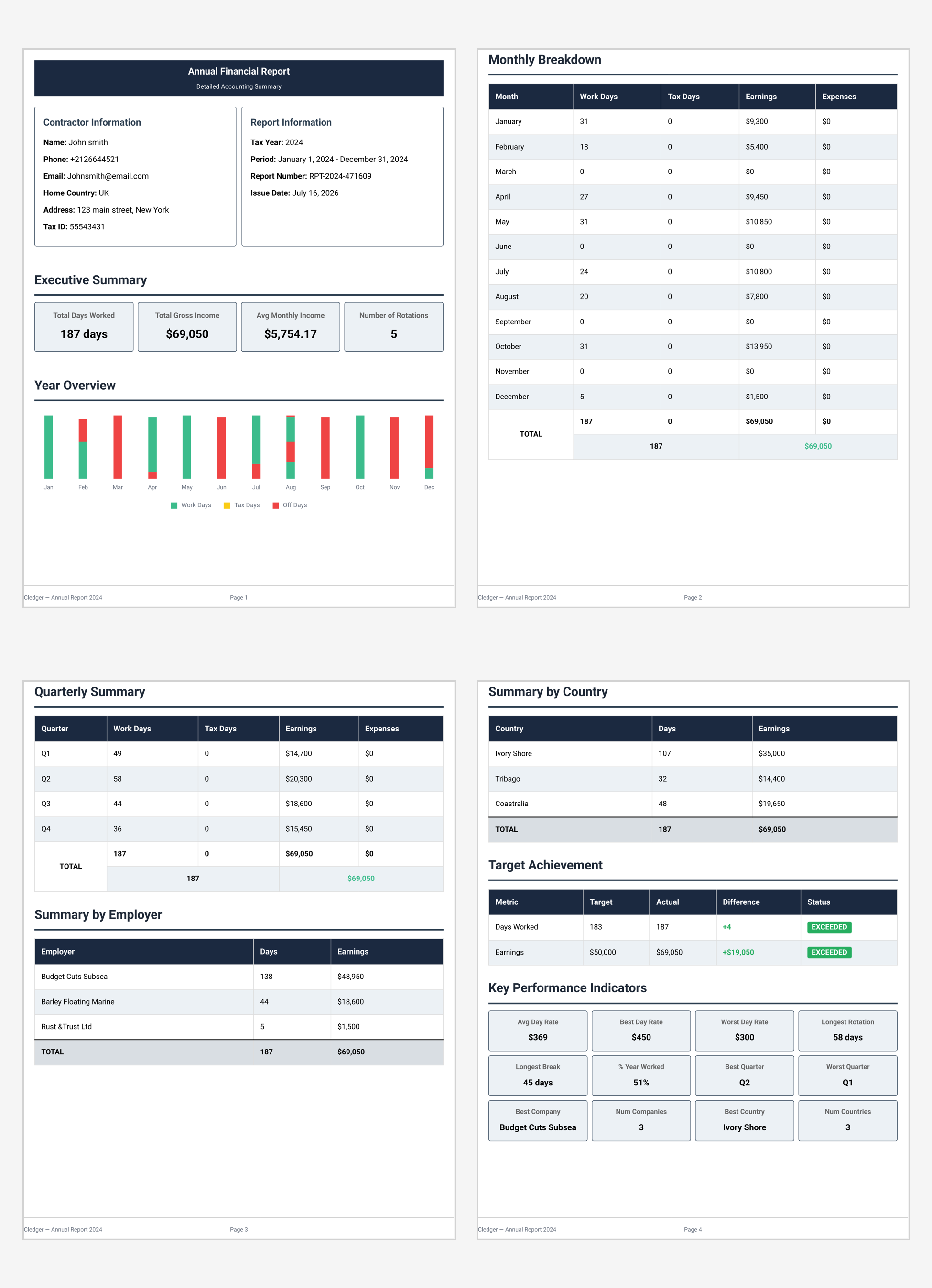 Cledger annual report showing four pages: executive summary, monthly breakdown, quarterly summary and country analysis